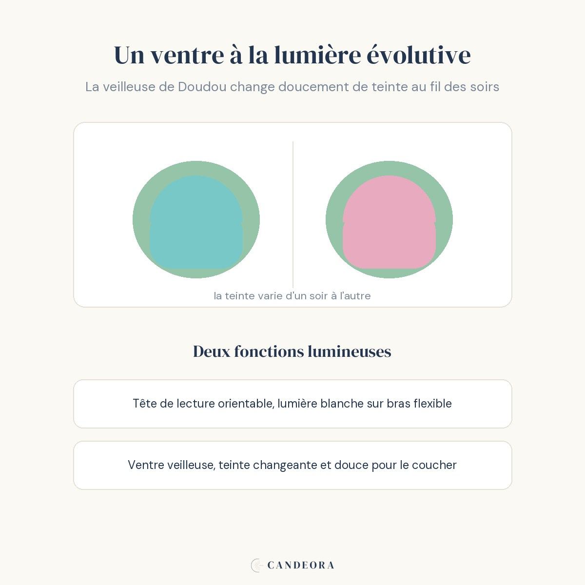 Infographie Candeora : veilleuse Doudou au ventre lumineux à teinte changeante, tête de lecture orientable