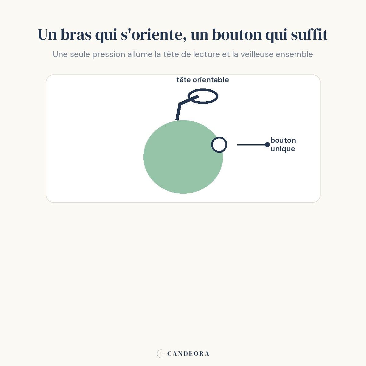 Infographie Candeora : schéma du bras orientable et du bouton unique de la lampe de bureau enfant Doudou
