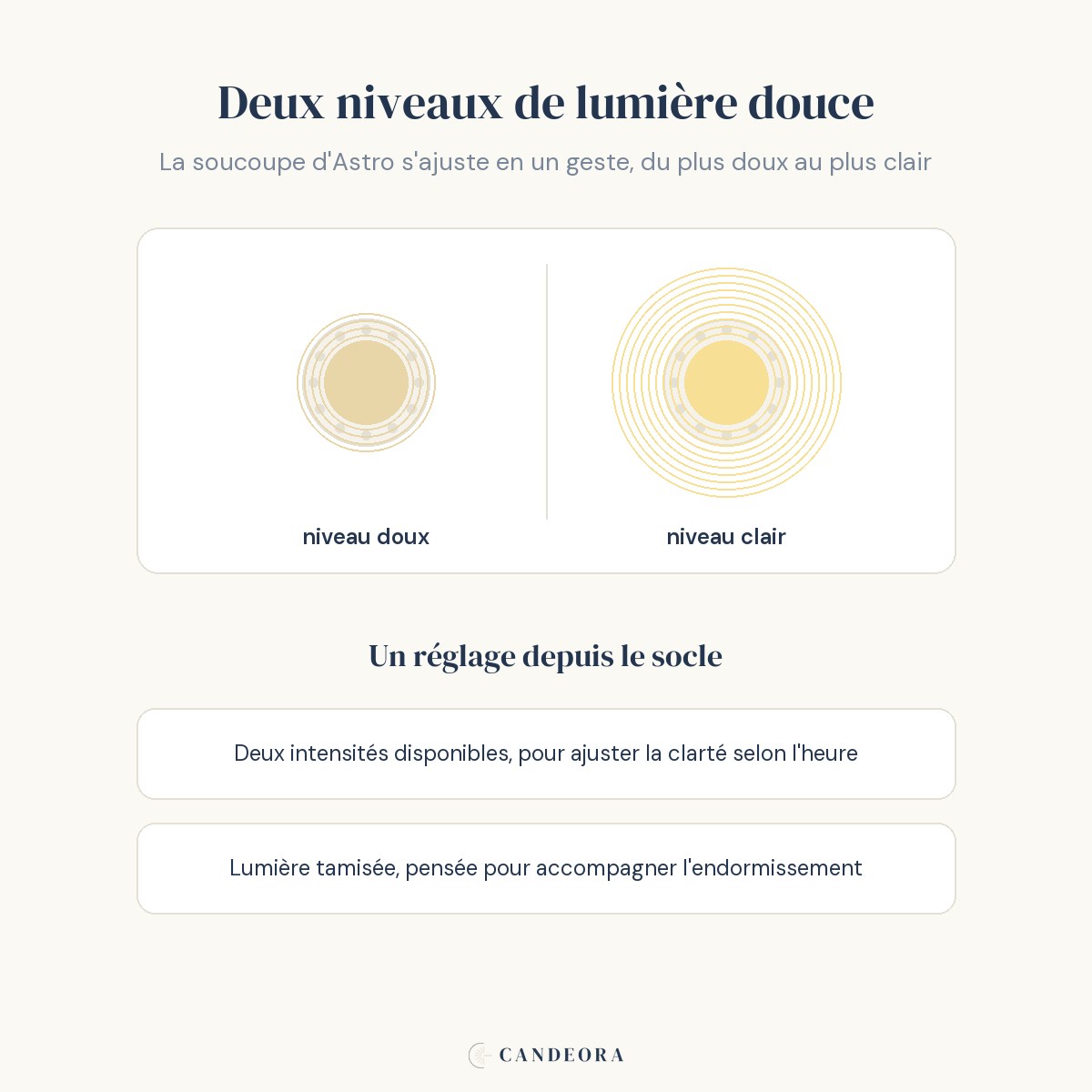 Infographie Astro Candeora : deux niveaux de lumière douce réglables depuis le socle