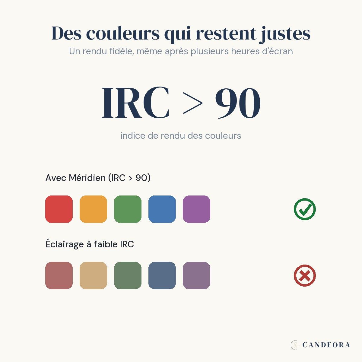 Indice de rendu des couleurs supérieur à 90 avec la lampe de bureau Méridien
