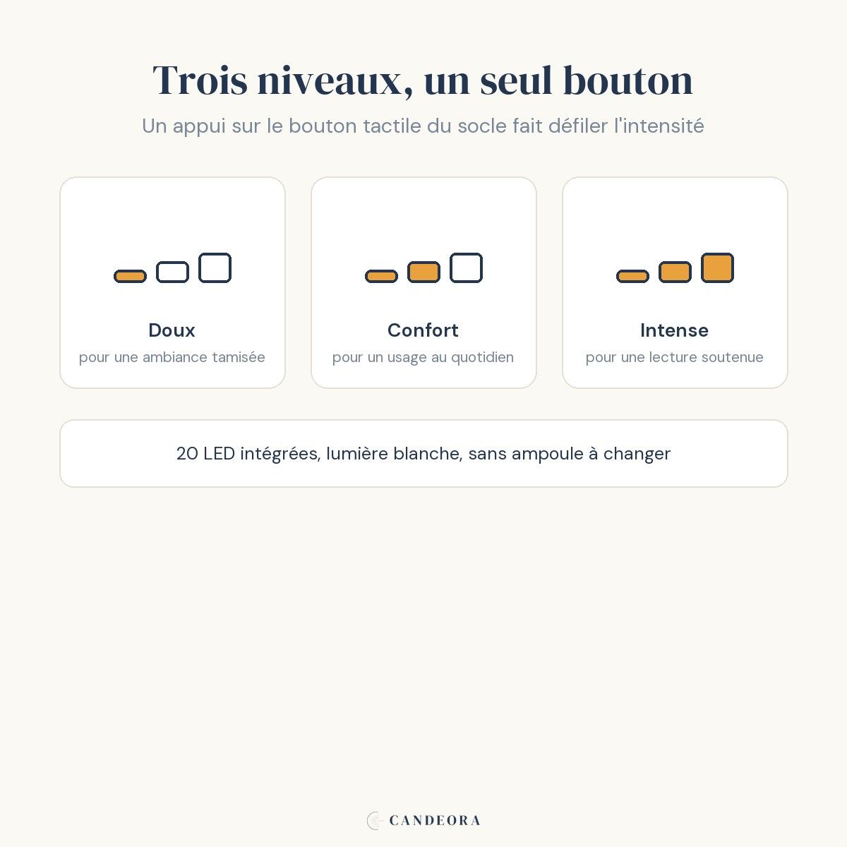 Infographie : trois niveaux d'intensité réglables au bouton tactile, lampe de bureau LED Andromède