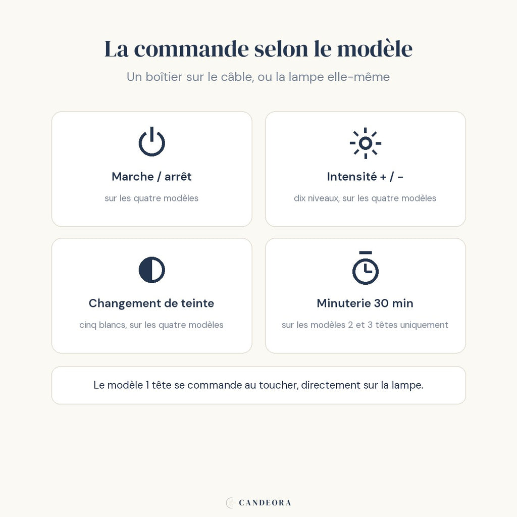 La commande de la lampe Orion Candeora selon le modèle : boîtier sur le câble ou commande tactile