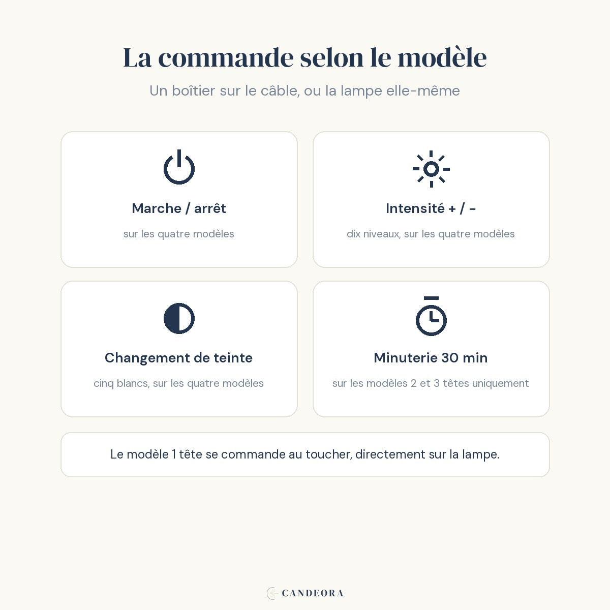 La commande de la lampe Orion Candeora selon le modèle : boîtier sur le câble ou commande tactile