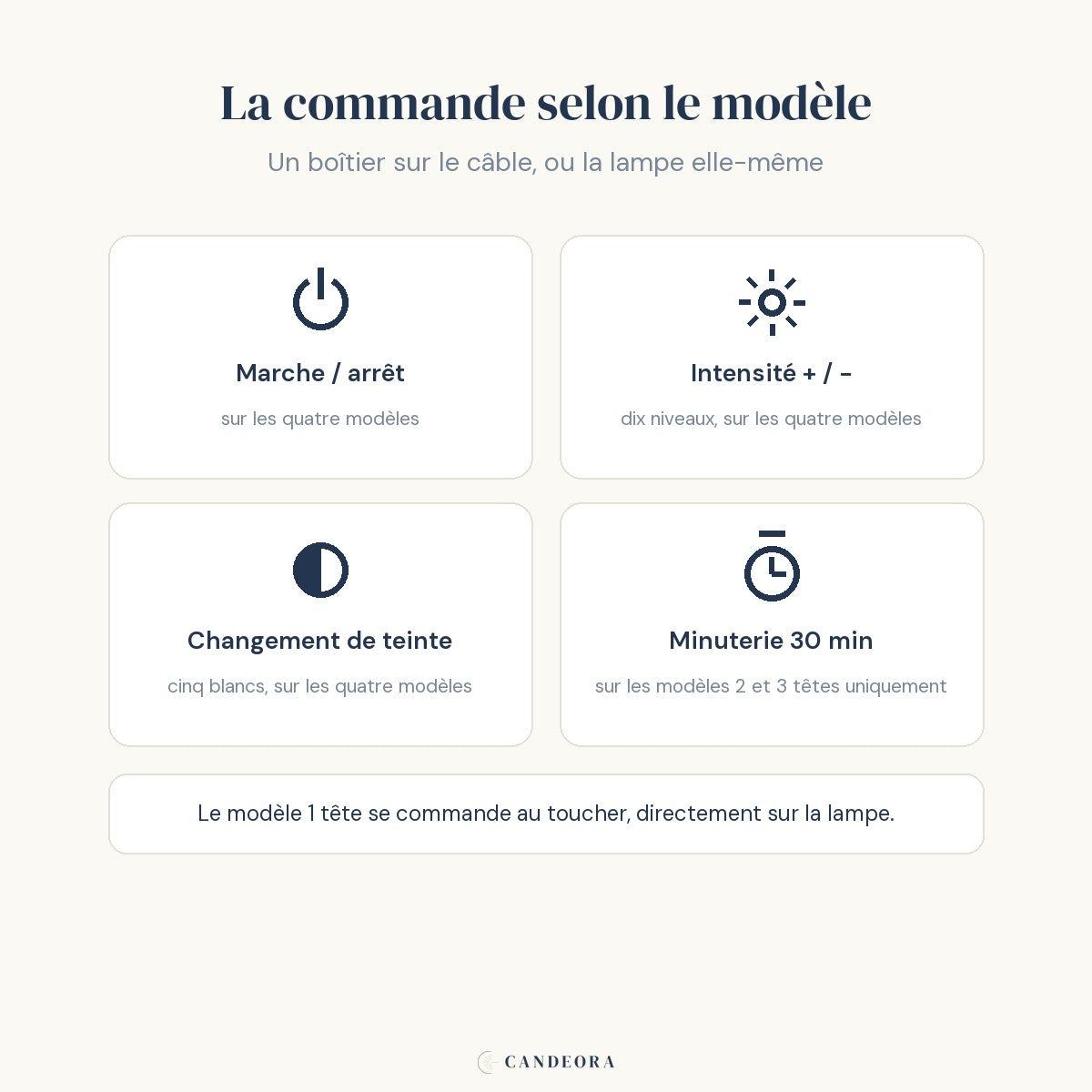 La commande de la lampe Orion Candeora selon le modèle : boîtier sur le câble ou commande tactile
